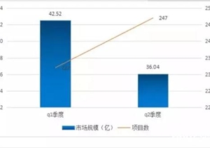 2018年上半年城市智能交通千萬項目市場規(guī)模80億